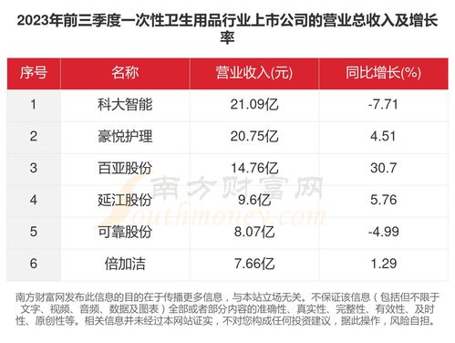 2023年個人衛生用品銷售盤點 6家上市公司經營情況一覽